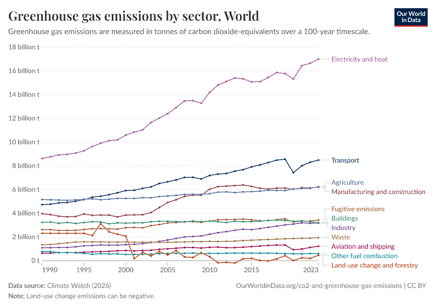 A thumbnail of the "Greenhouse gas emissions by sector" chart
