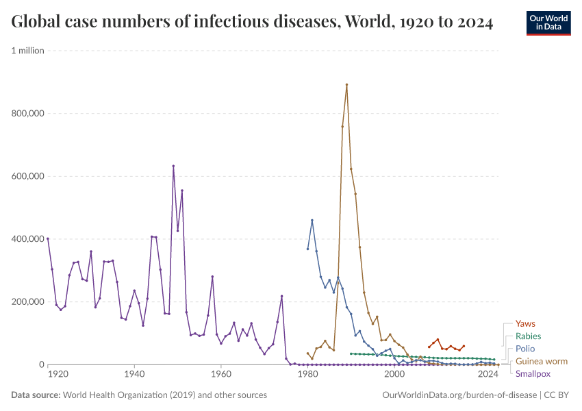 A thumbnail of the "Global case numbers of infectious diseases" chart