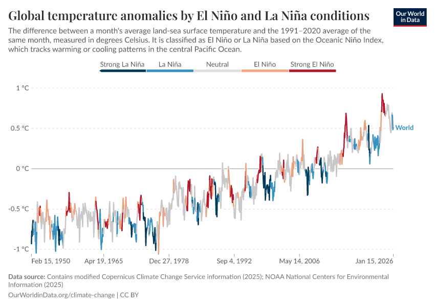 A thumbnail of the "Global temperature anomalies by El Niño and La Niña conditions" chart