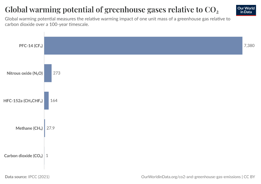 A thumbnail of the "Global warming potential of greenhouse gases relative to CO2" chart