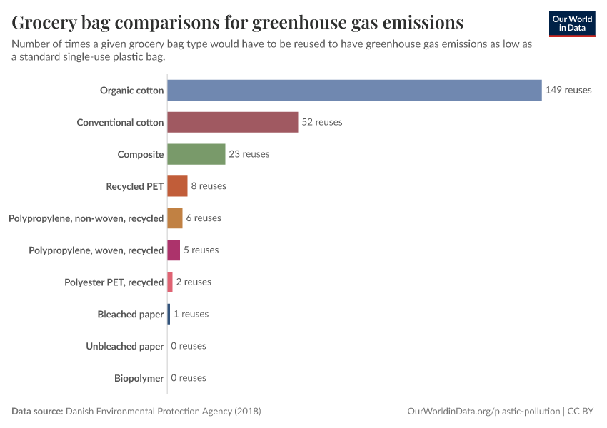 A thumbnail of the "Grocery bag comparisons for greenhouse gas emissions" chart