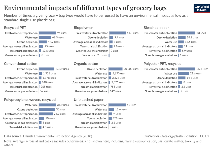 A thumbnail of the "Environmental impacts of different types of grocery bags" chart