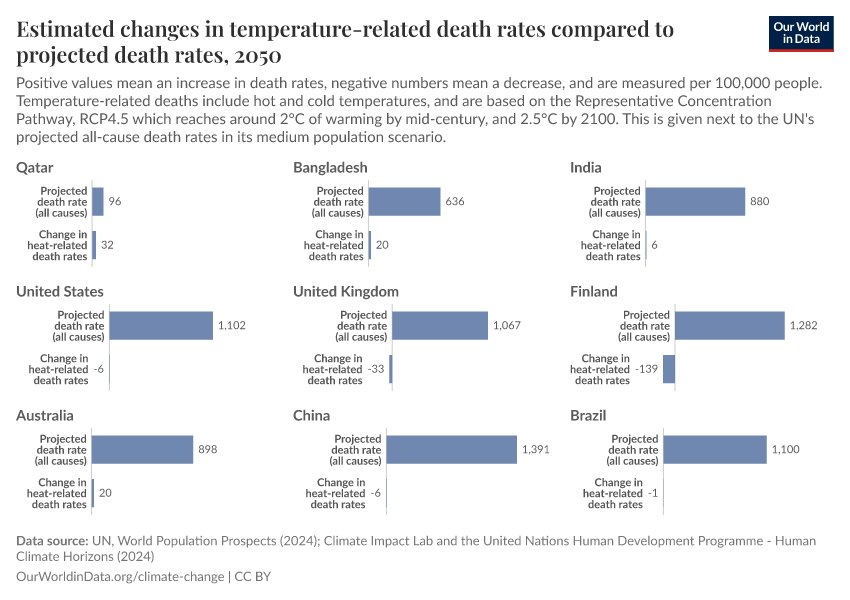 Estimated changes in temperature-related death rates compared to projected death rates