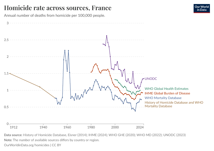 A thumbnail of the "Homicide rate across sources" chart