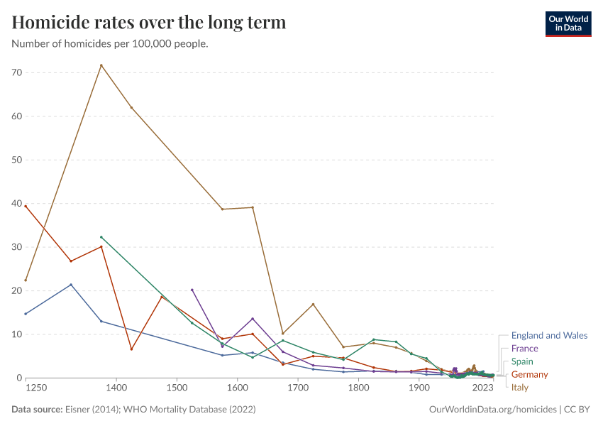 A thumbnail of the "Homicide rates over the long term" chart
