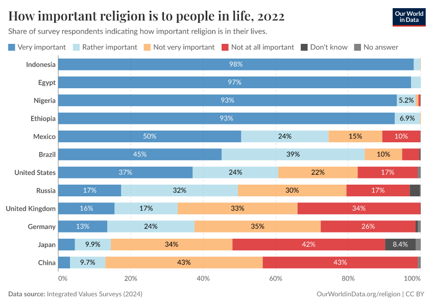 A thumbnail of the "How important religion is to people in life" chart