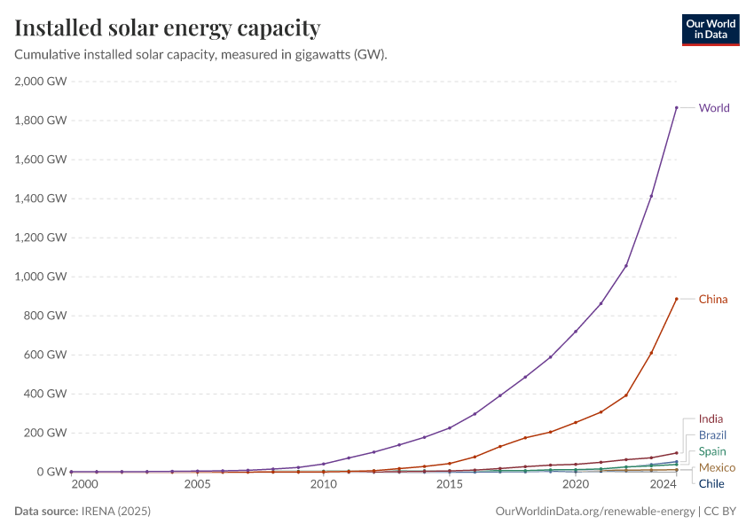 A thumbnail of the "Installed solar energy capacity" chart