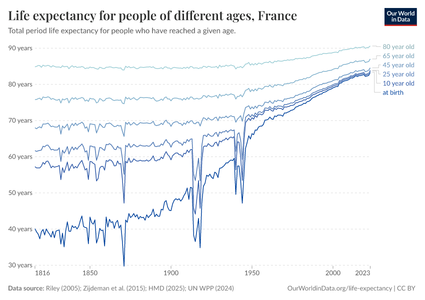 A thumbnail of the "Life expectancy for people of different ages" chart