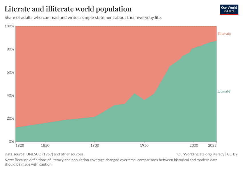 A thumbnail of the "Literate and illiterate world population" chart