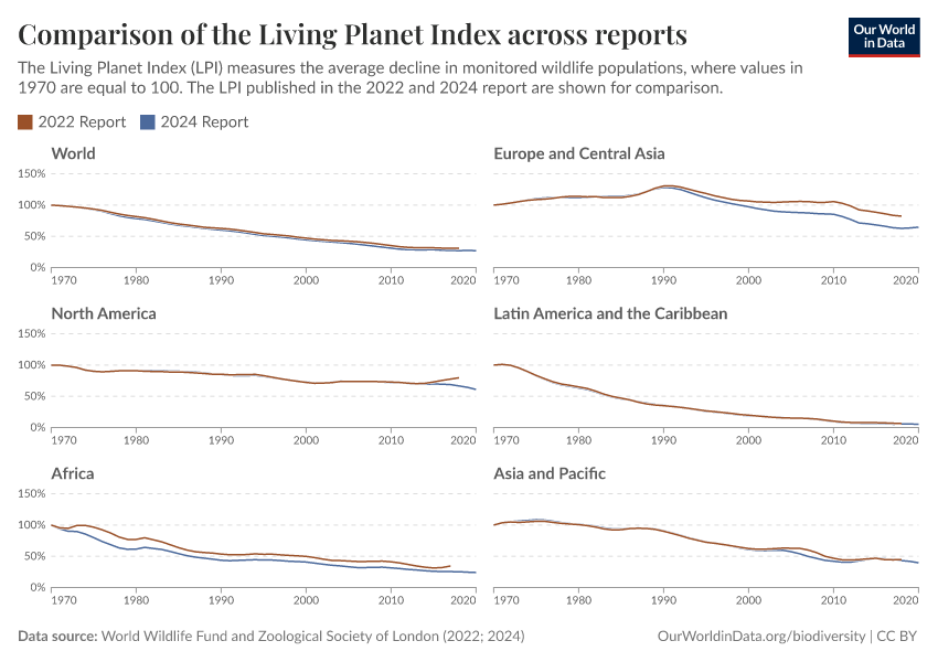 A thumbnail of the "Comparison of the Living Planet Index across reports" chart