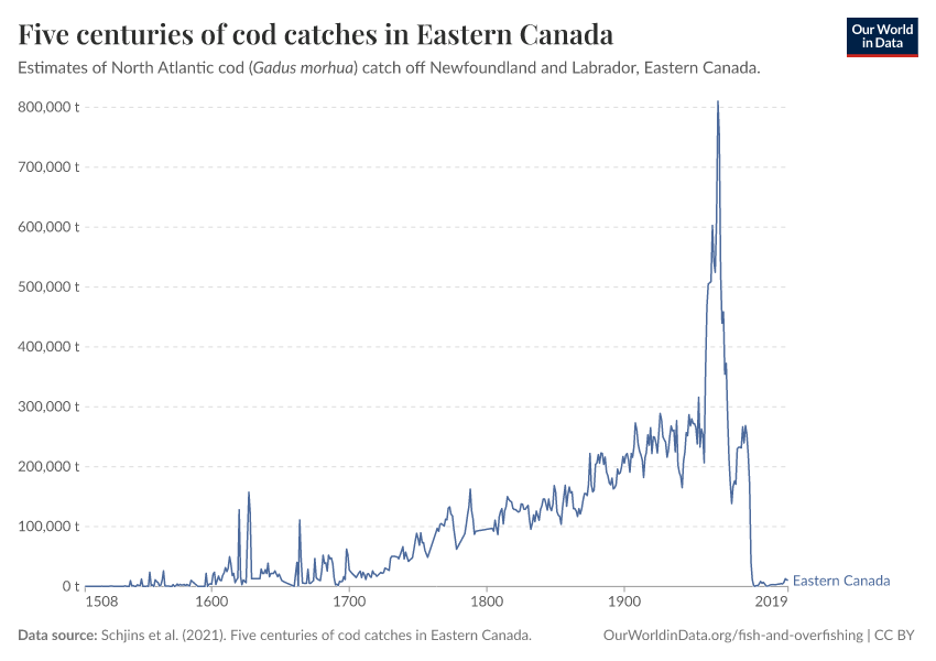 A thumbnail of the "Five centuries of cod catches in Eastern Canada" chart