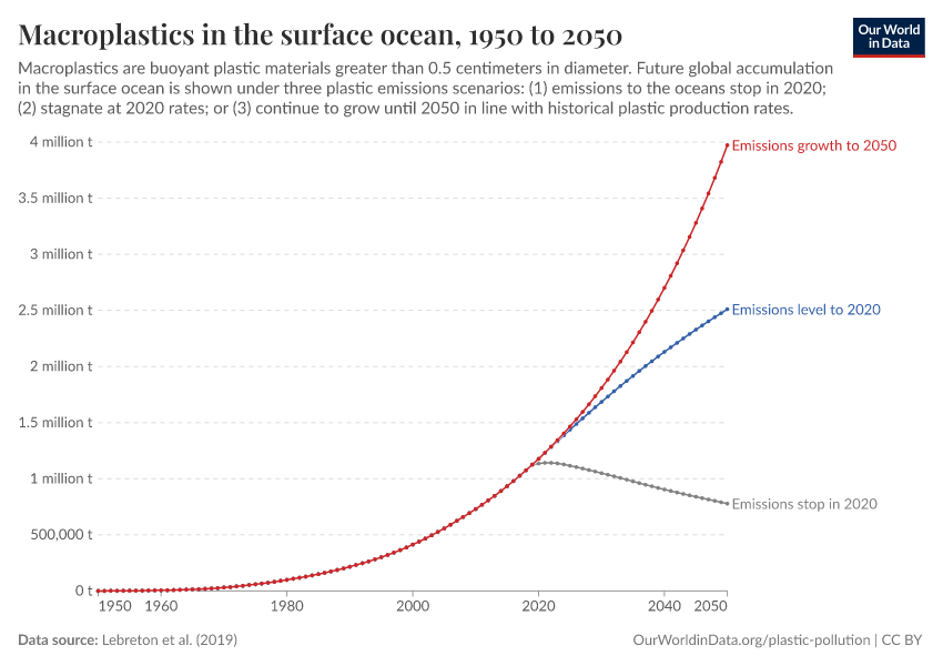 A thumbnail of the "Macroplastics in the surface ocean" chart