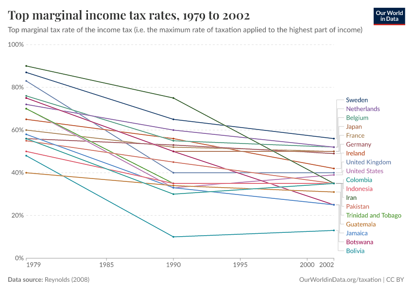 A thumbnail of the "Top marginal income tax rates" chart