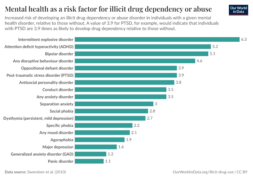 A thumbnail of the "Mental health as a risk factor for illicit drug dependency or abuse" chart