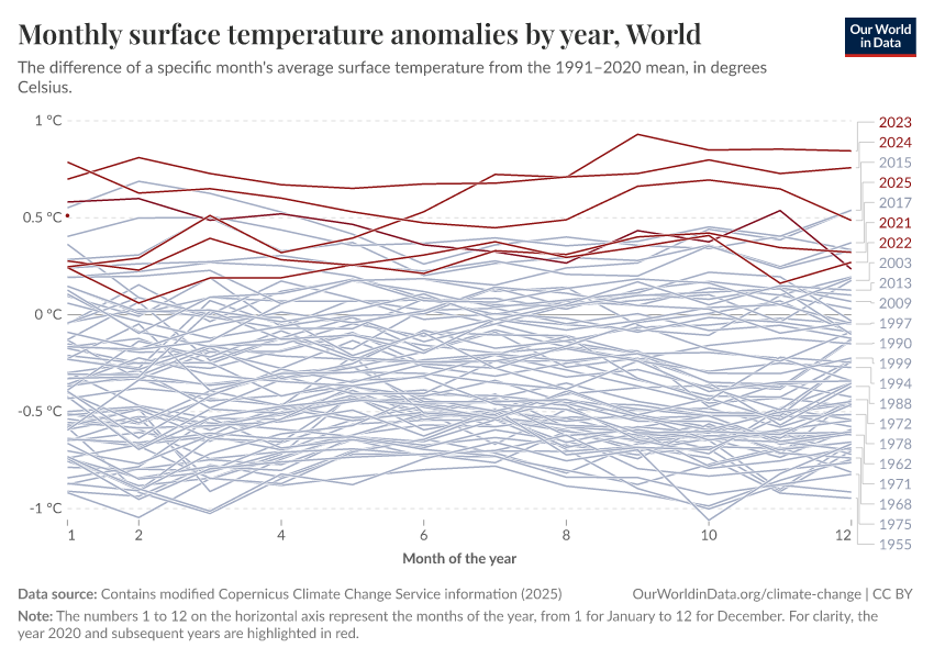 A thumbnail of the "Monthly surface temperature anomalies by year" chart