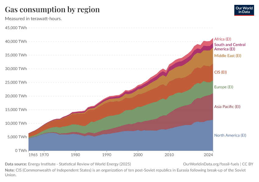 A thumbnail of the "Gas consumption by region" chart