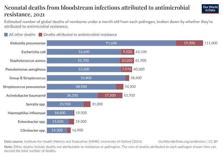 A thumbnail of the "Neonatal deaths from bloodstream infections attributed to antimicrobial resistance" chart