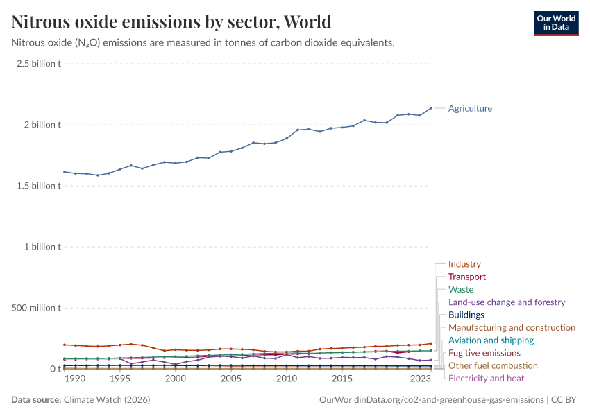 A thumbnail of the "Nitrous oxide emissions by sector" chart