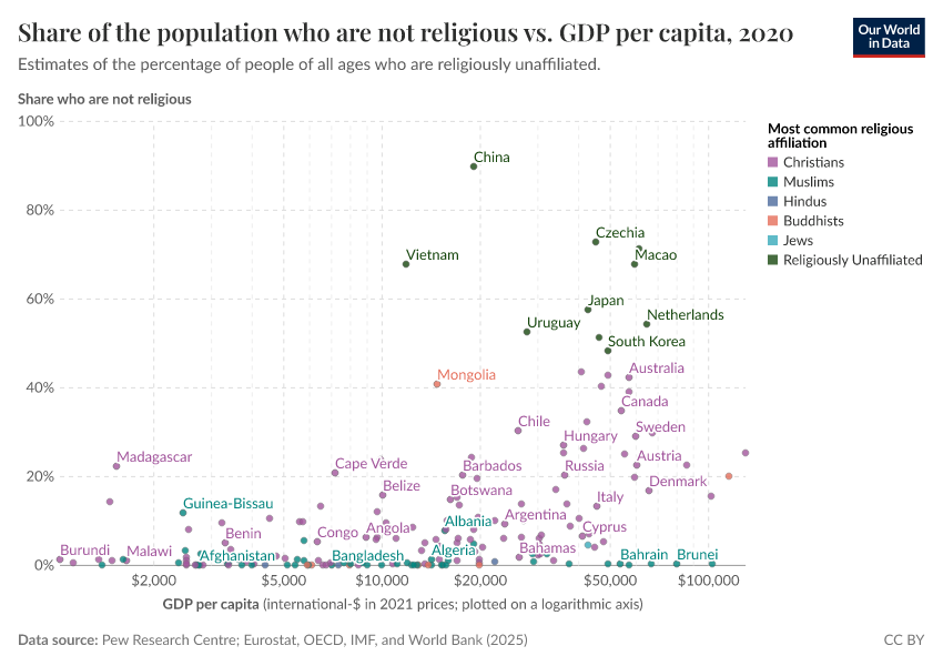 A thumbnail of the "Share of the population that are not religious vs. GDP per capita" chart