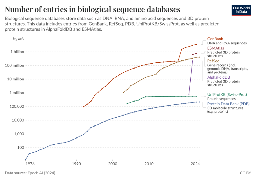 A thumbnail of the "Number of entries in biological sequence databases" chart
