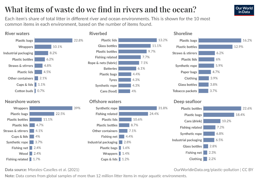 A thumbnail of the "What items of waste do we find in rivers and the ocean?" chart