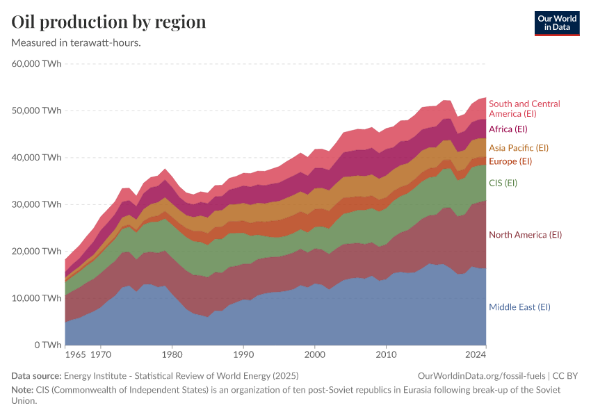 A thumbnail of the "Oil production by region" chart