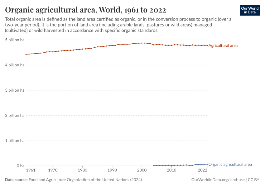 A thumbnail of the "Organic agricultural area" chart