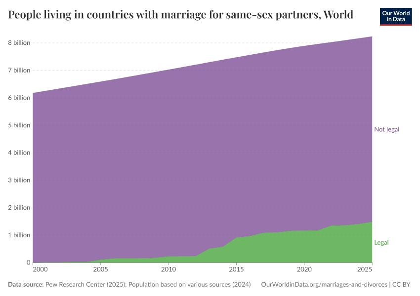 A thumbnail of the "People living in countries with marriage for same-sex partners" chart