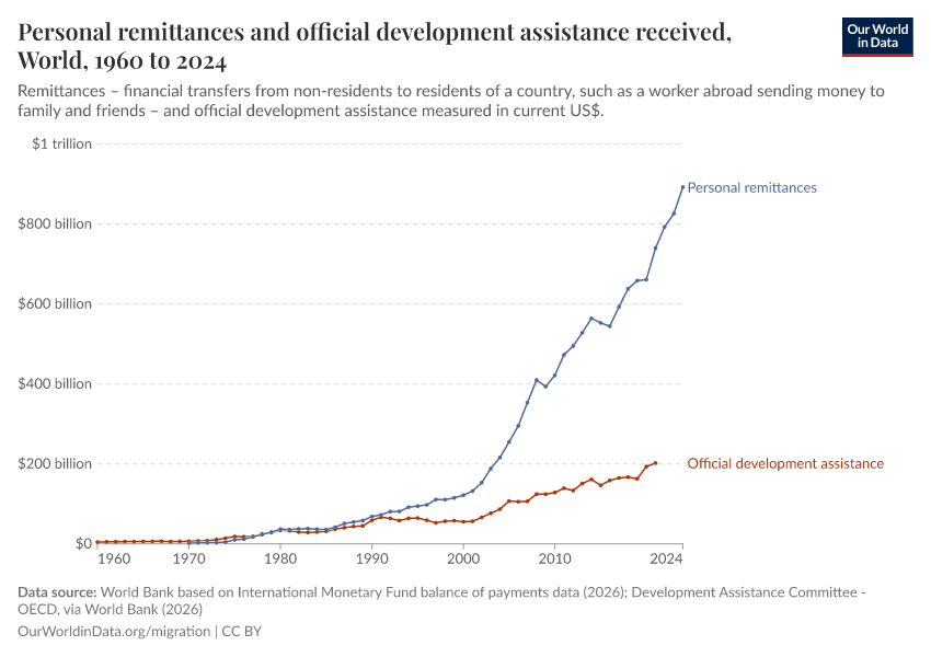 A thumbnail of the "Personal remittances and official development assistance received" chart