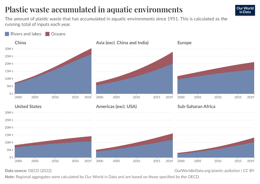 A thumbnail of the "Plastic waste accumulated in aquatic environments" chart