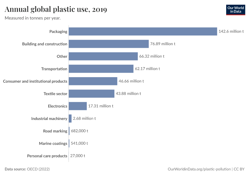 A thumbnail of the "Annual global plastic use" chart