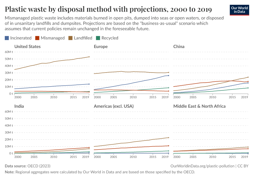 Plastic waste by disposal method with projections