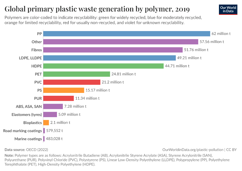 A thumbnail of the "Global primary plastic waste generation by polymer" chart