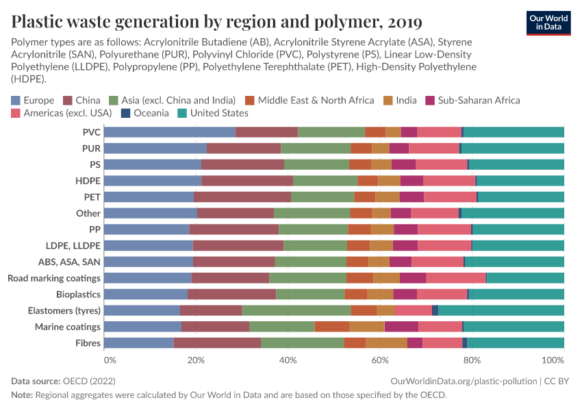 A thumbnail of the "Plastic waste generation by region and polymer" chart