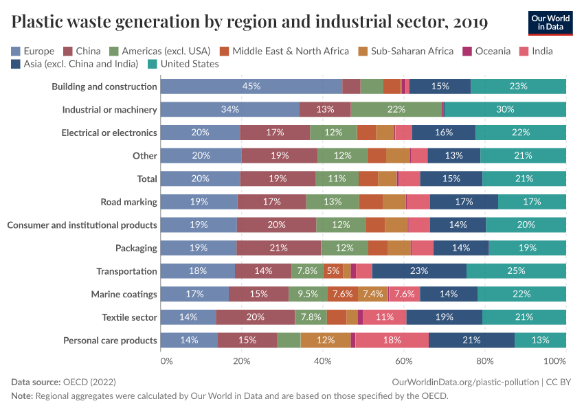 A thumbnail of the "Plastic waste generation by region and industrial sector" chart