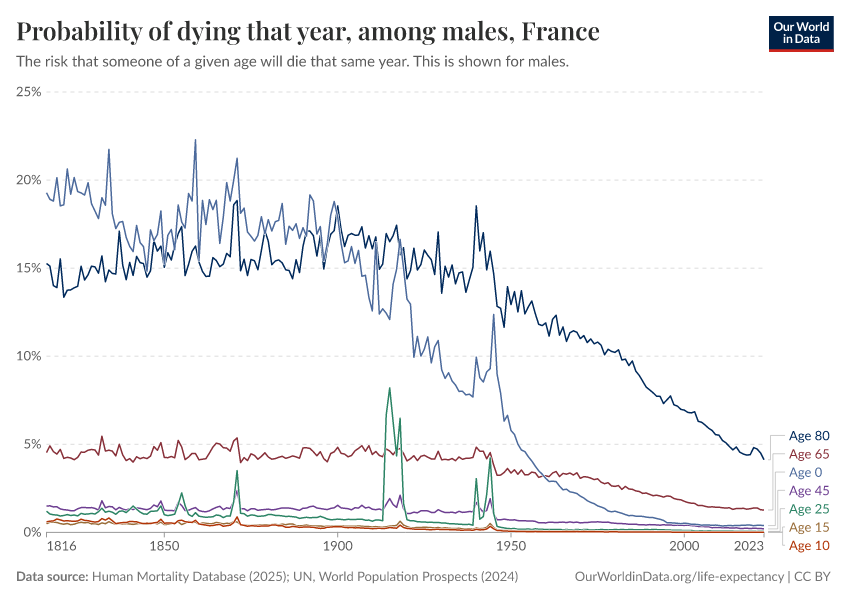 A thumbnail of the "Probability of dying that year, among males" chart