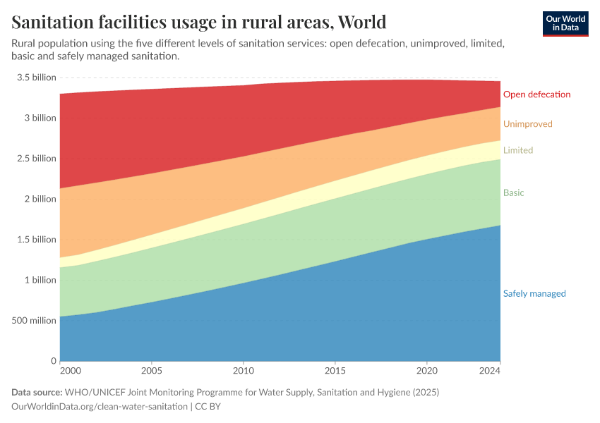 A thumbnail of the "Sanitation facilities usage in rural areas" chart
