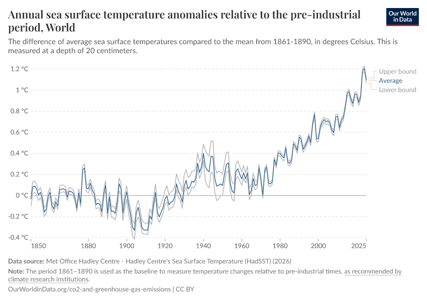 A thumbnail of the "Annual sea surface temperature anomalies relative to the pre-industrial period" chart