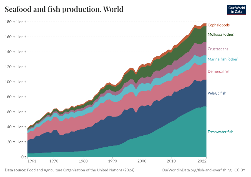 A thumbnail of the "Seafood and fish production" chart