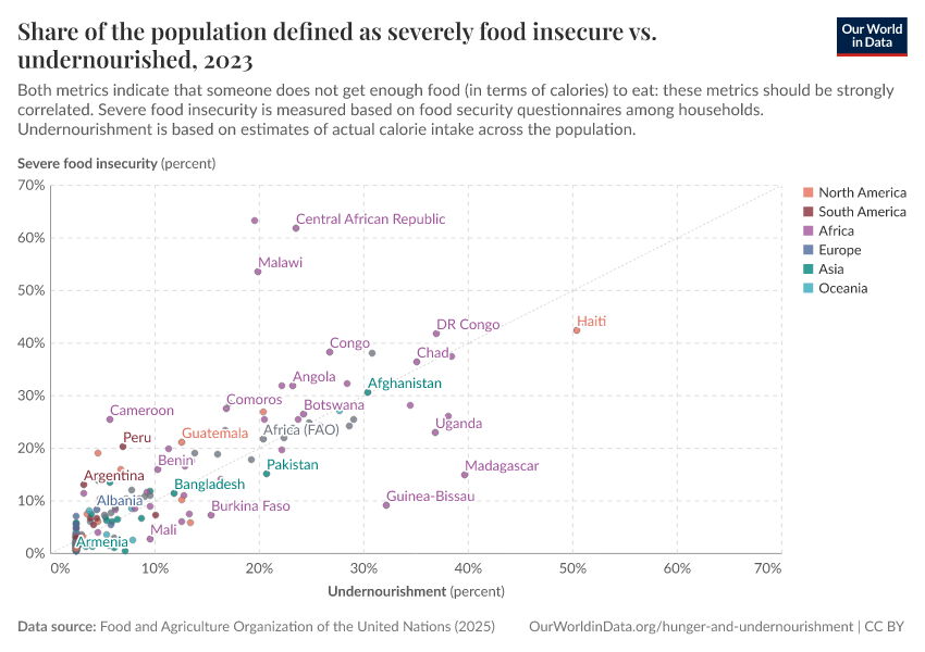 A thumbnail of the "Share of the population defined as severely food insecure vs. undernourished" chart