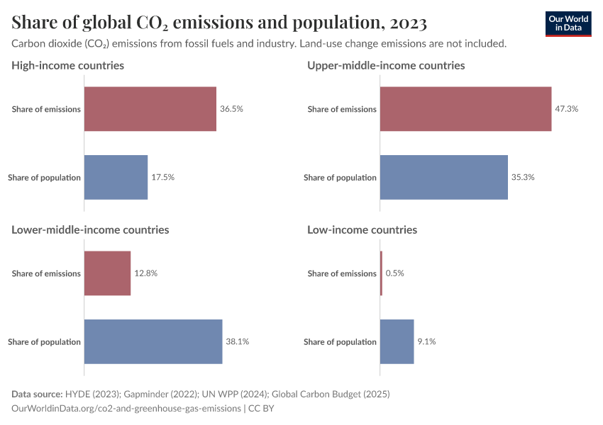 Share of global CO₂ emissions and population