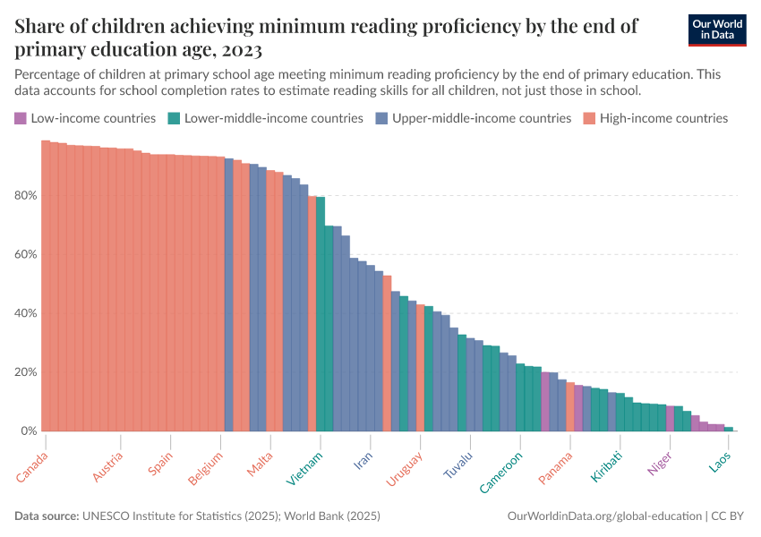 A thumbnail of the "Share of children achieving minimum reading proficiency by the end of primary education age" chart