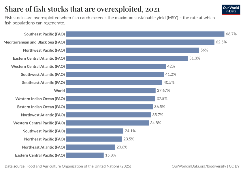 A thumbnail of the "Share of fish stocks that are overexploited" chart