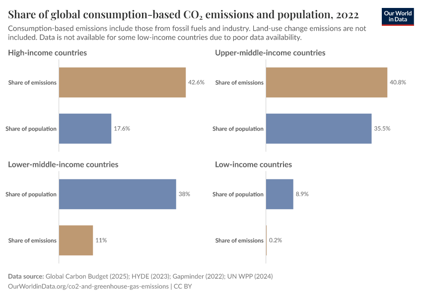 A thumbnail of the "Share of global consumption-based CO₂ emissions and population" chart