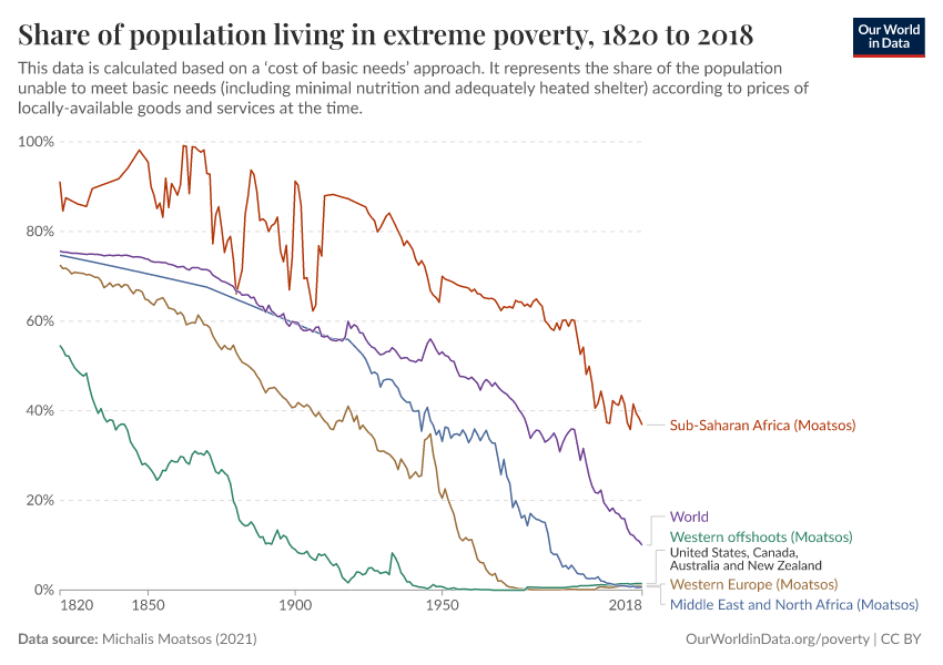 A thumbnail of the "Share of population living in extreme poverty" chart