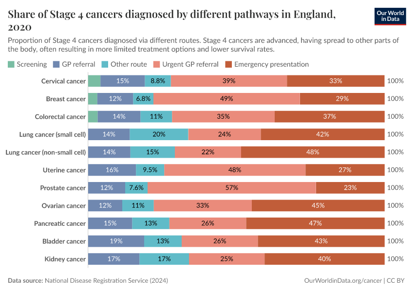 Share of Stage 4 cancers diagnosed by different pathways in England