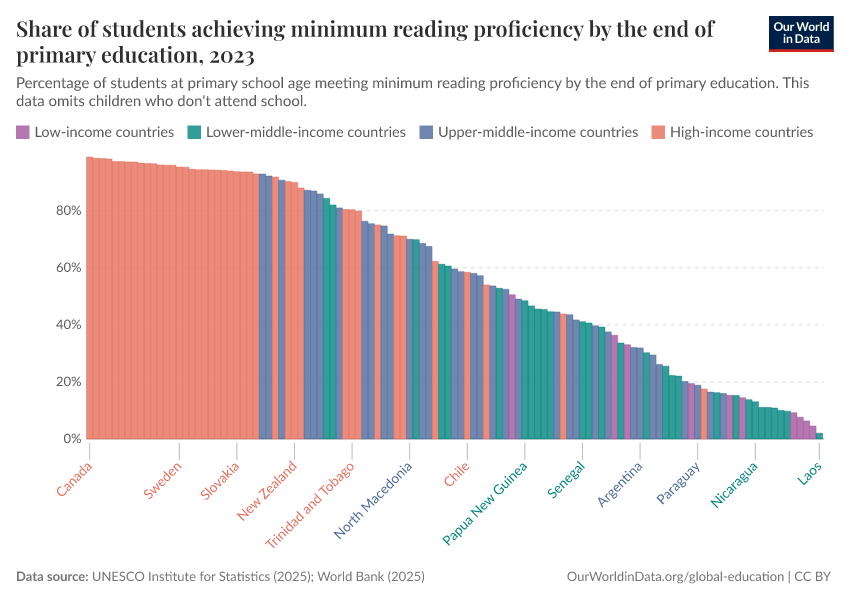 A thumbnail of the "Share of students achieving minimum reading proficiency by the end of primary education" chart