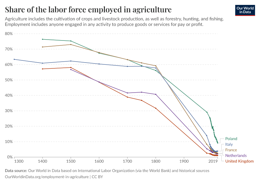 Share of the labor force employed in agriculture