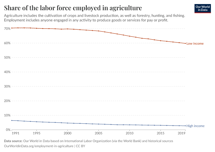 Share of the labor force employed in agriculture