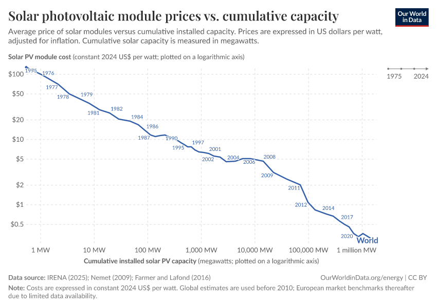 A thumbnail of the "Solar (photovoltaic) panel prices vs. cumulative capacity" chart